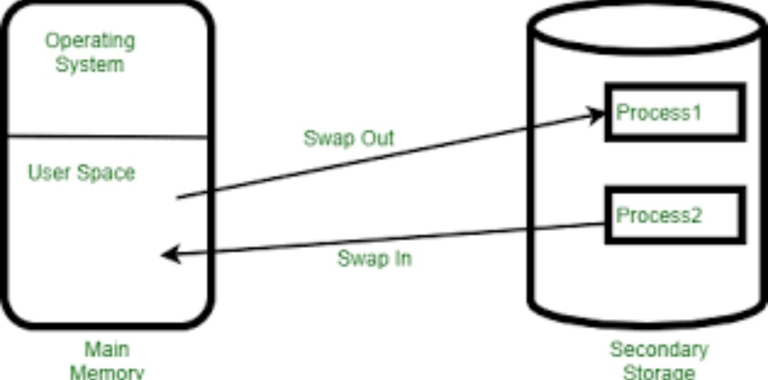 Process Scheduling 4